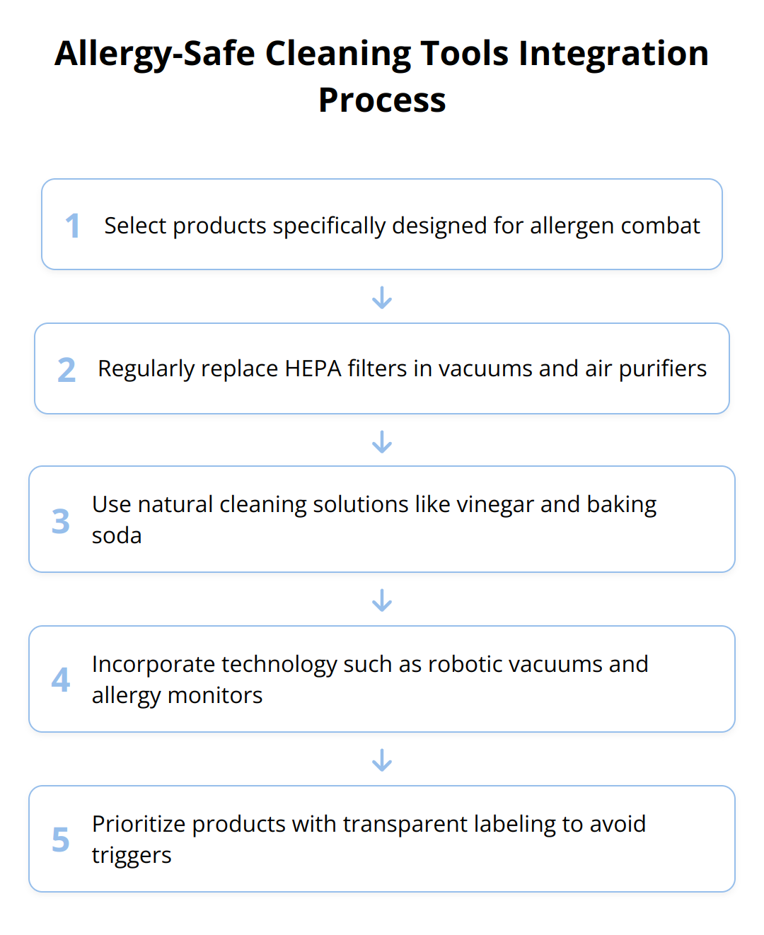 Flow Chart - Allergy-Safe Cleaning Tools Integration Process