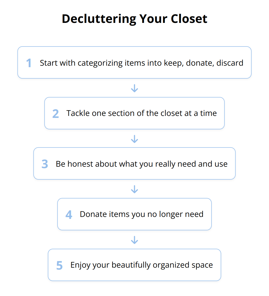 Flow Chart - Decluttering Your Closet