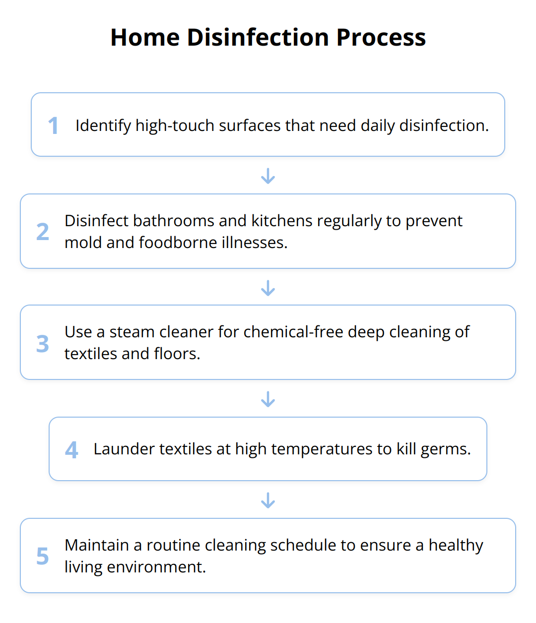 Flow Chart - Home Disinfection Process