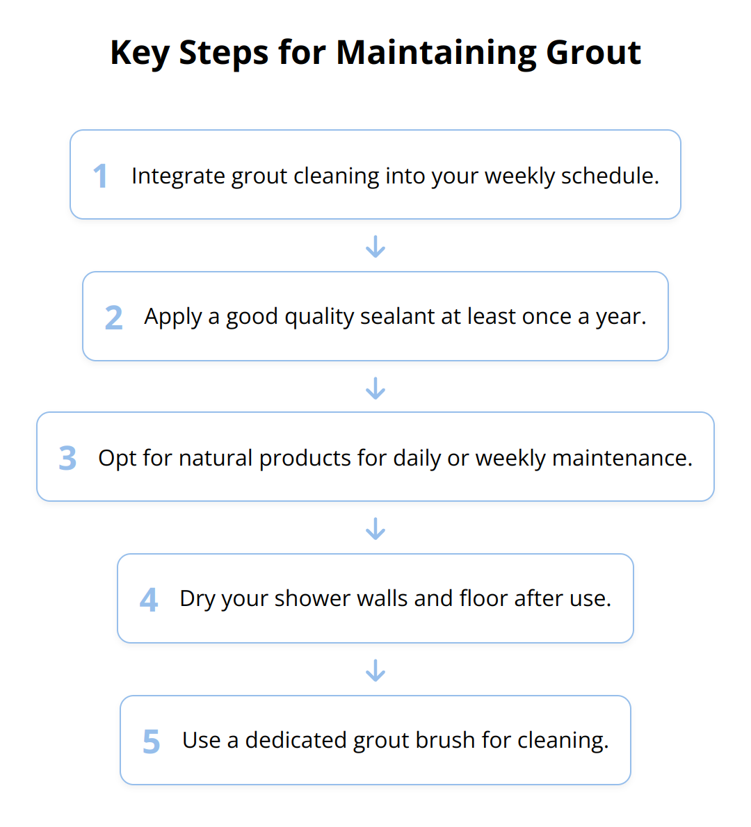 Flow Chart - Key Steps for Maintaining Grout