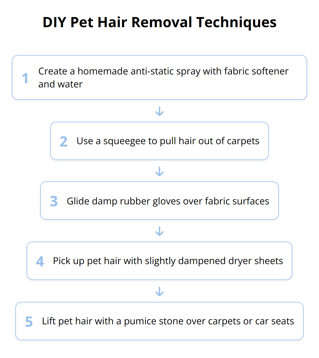 Flow Chart - DIY Pet Hair Removal Techniques
