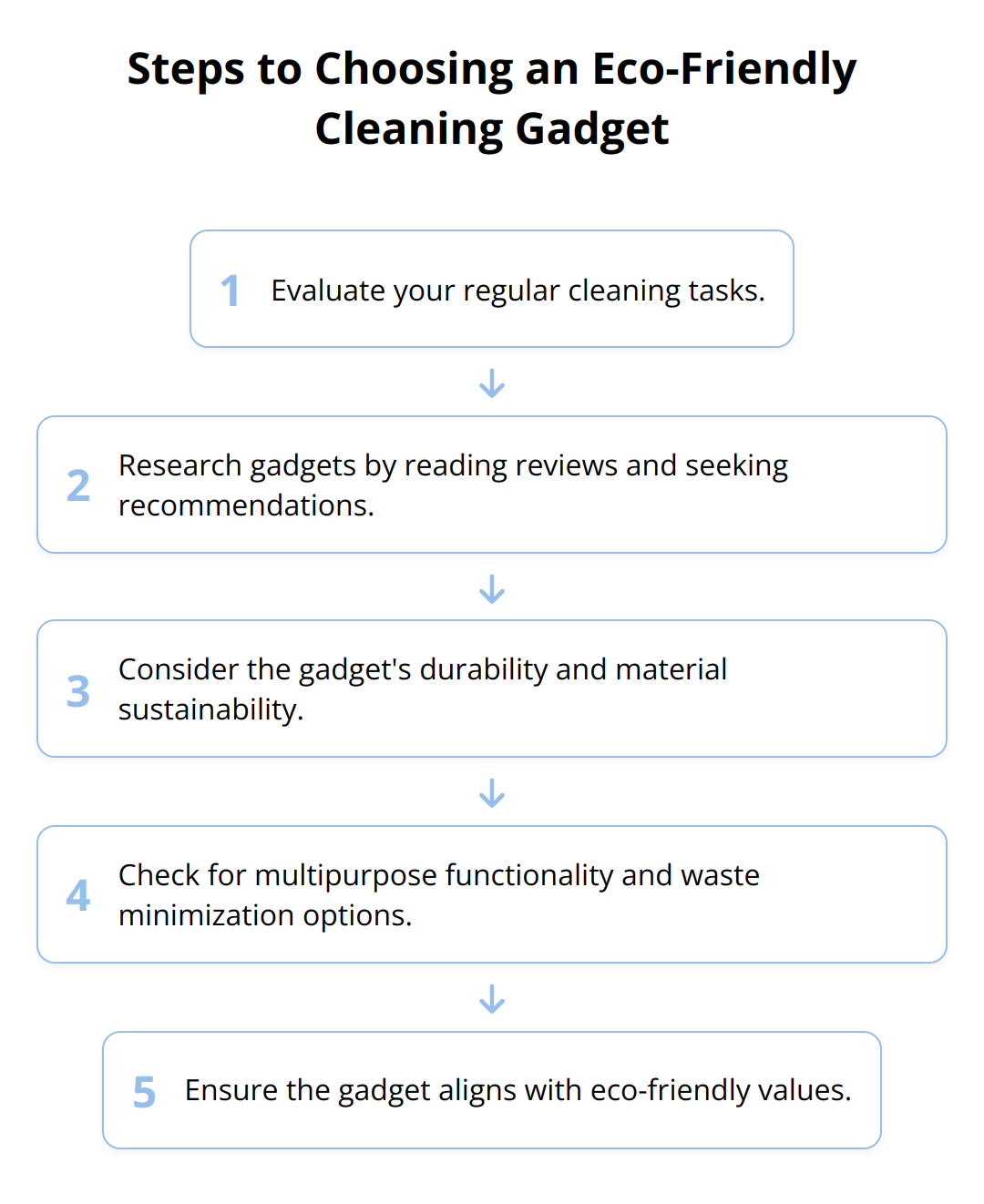 Flow Chart - Steps to Choosing an Eco-Friendly Cleaning Gadget