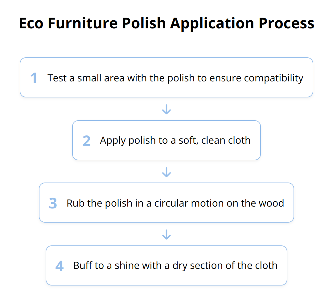 Flow Chart - Eco Furniture Polish Application Process