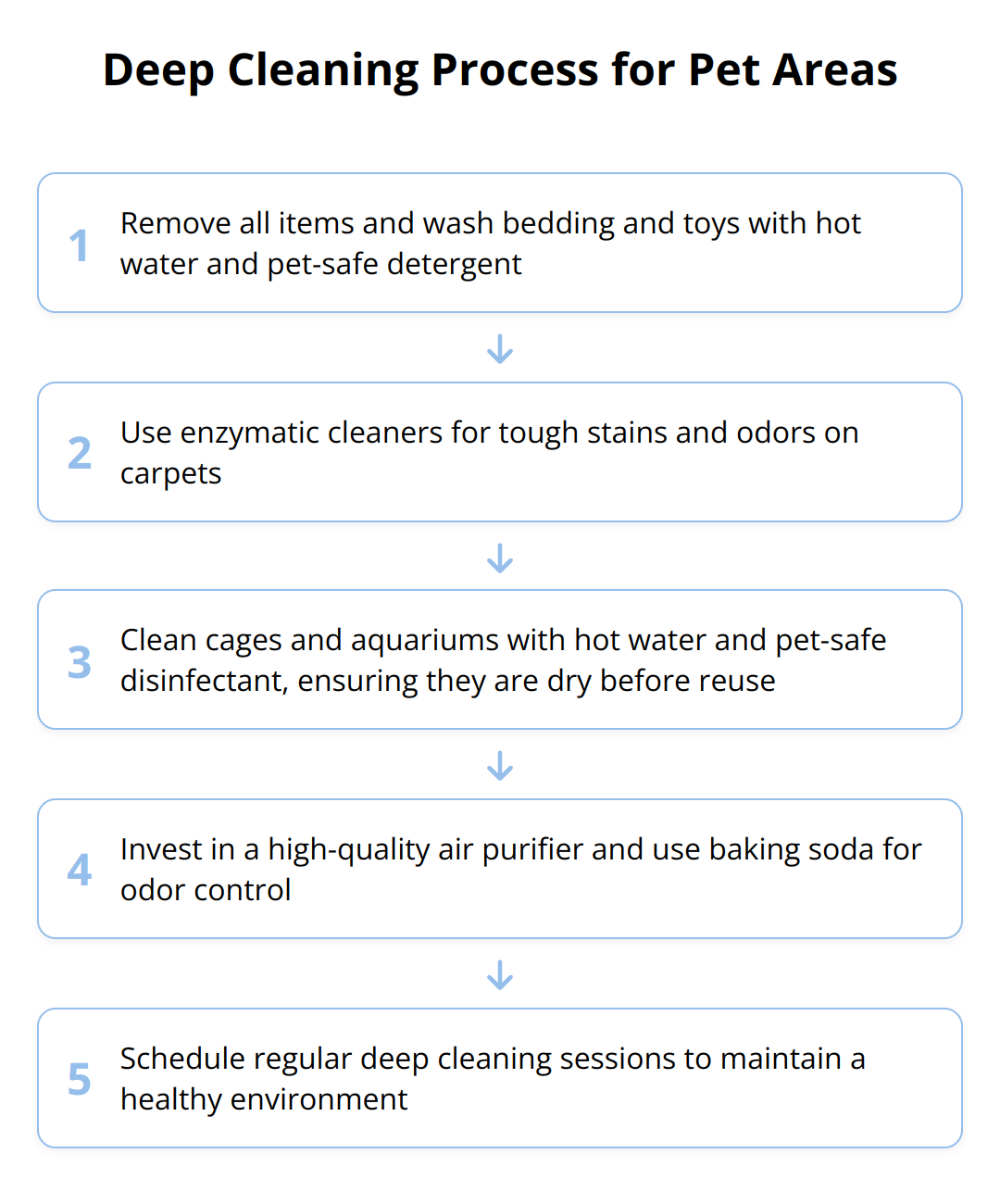 Flow Chart - Deep Cleaning Process for Pet Areas