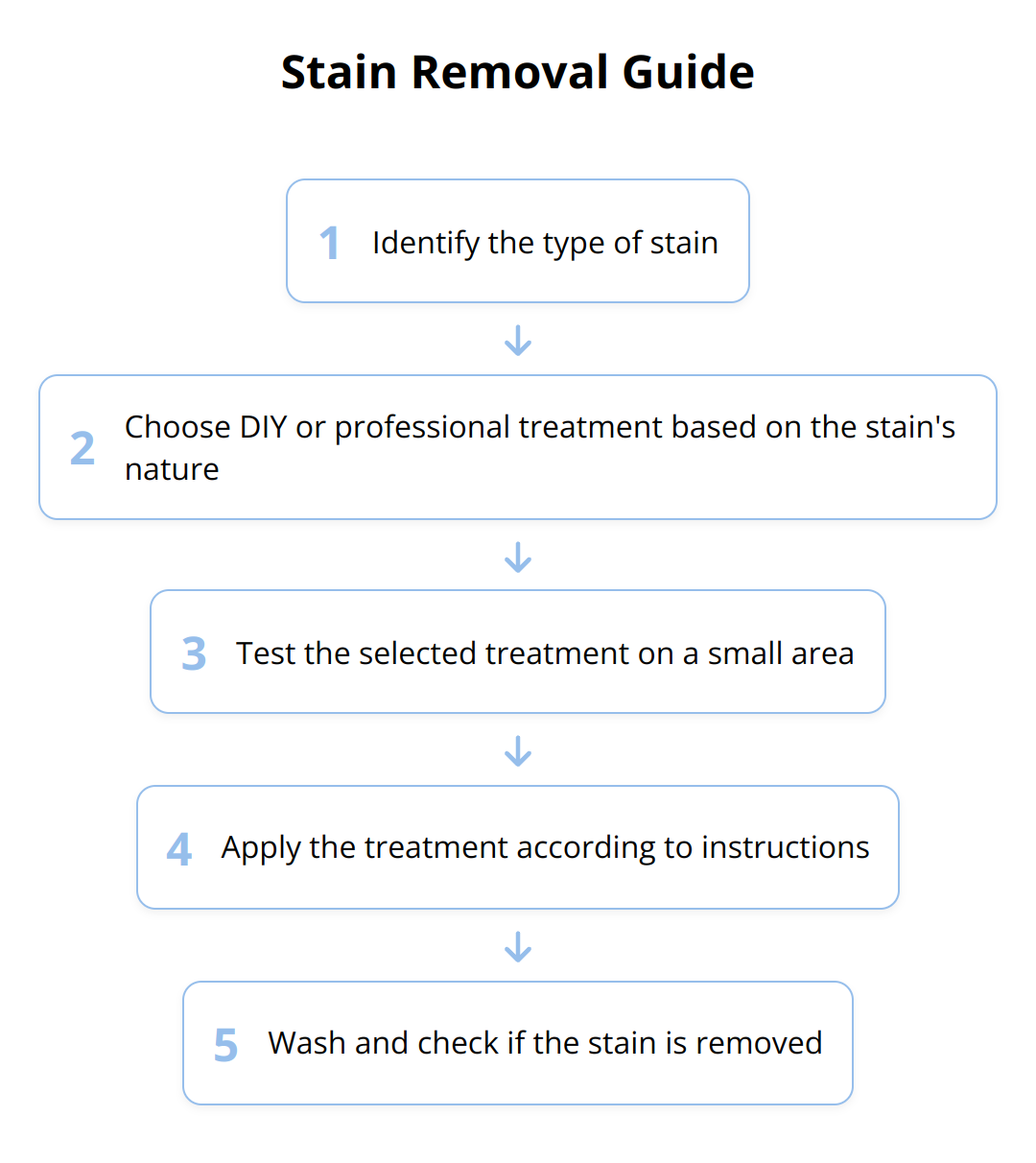 Flow Chart - Stain Removal Guide