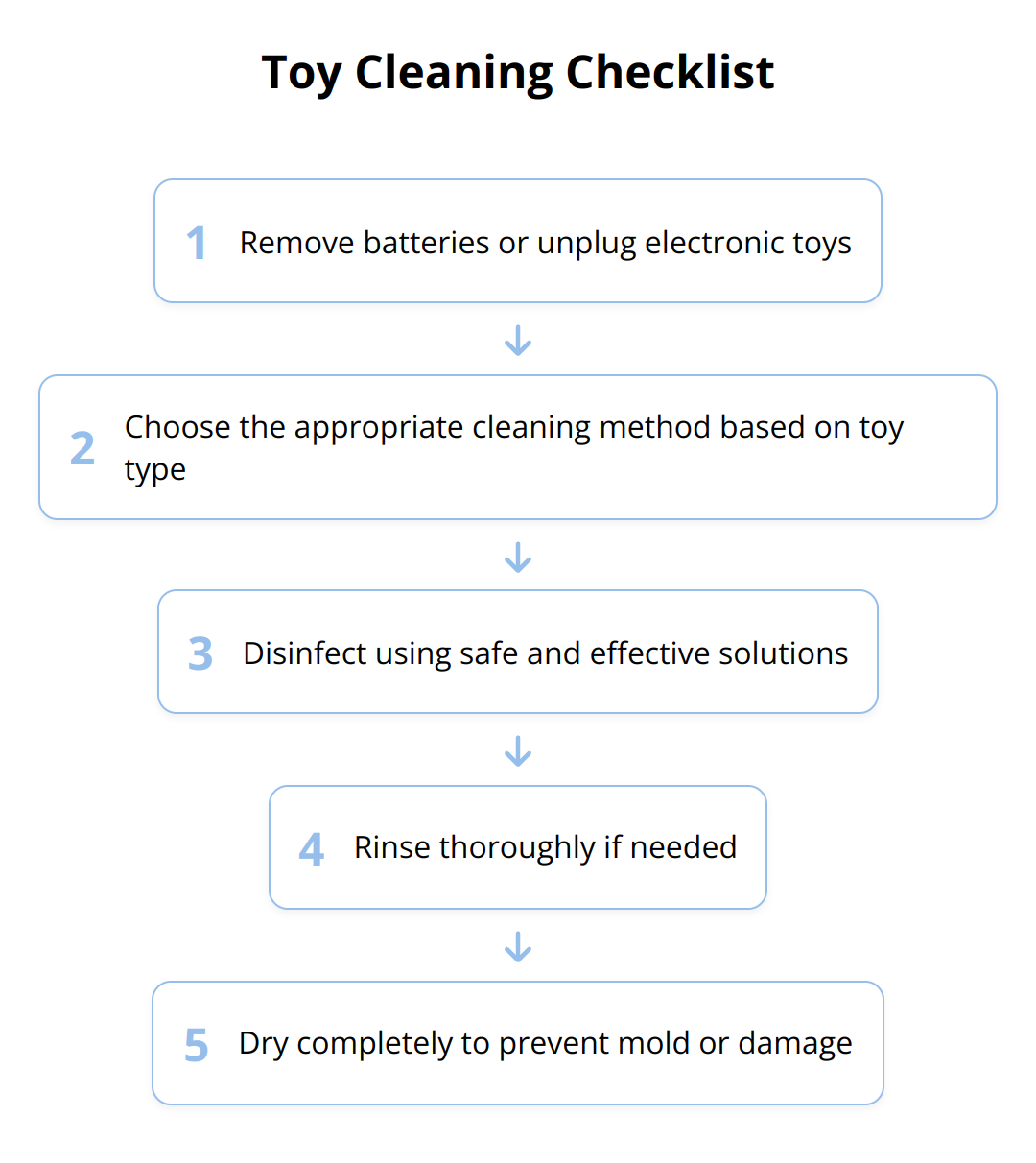 Flow Chart - Toy Cleaning Checklist