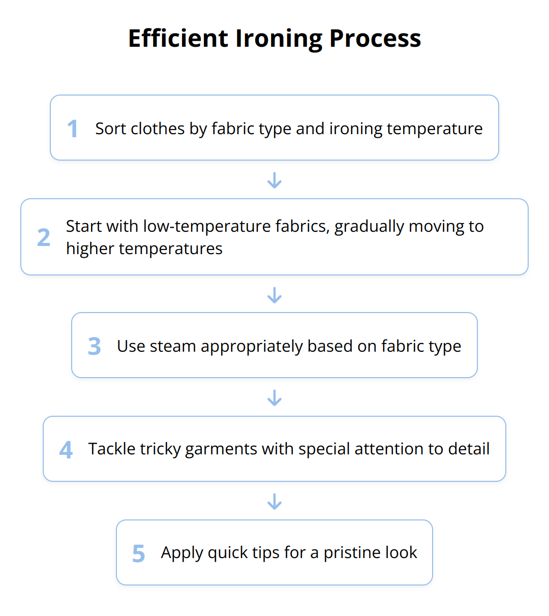 Flow Chart - Efficient Ironing Process