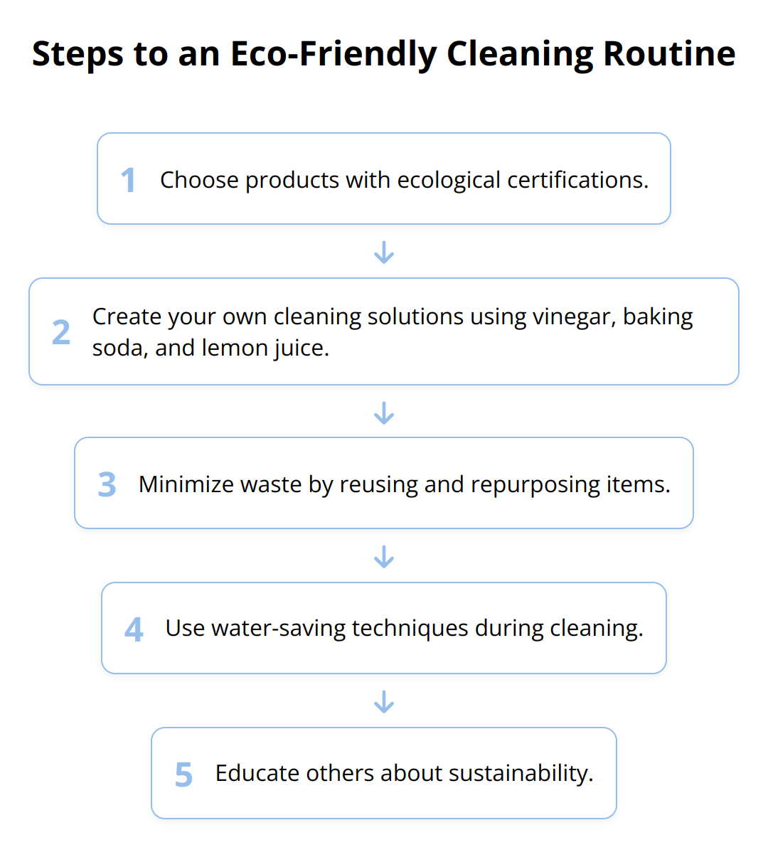 Flow Chart - Steps to an Eco-Friendly Cleaning Routine