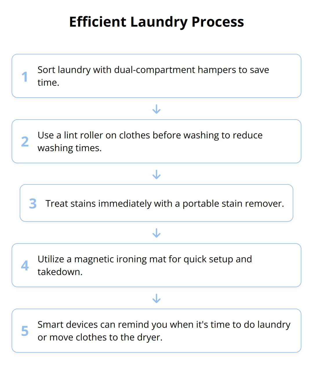 Flow Chart - Efficient Laundry Process