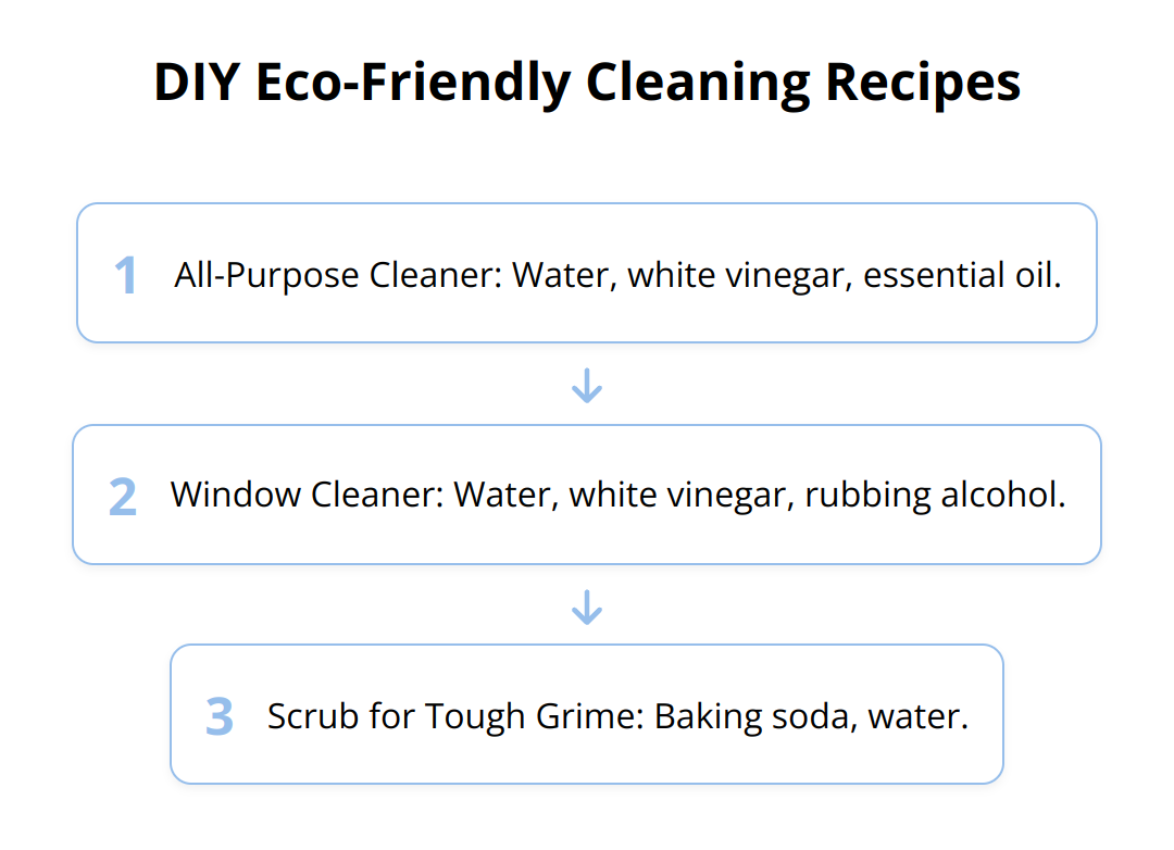 Flow Chart - DIY Eco-Friendly Cleaning Recipes