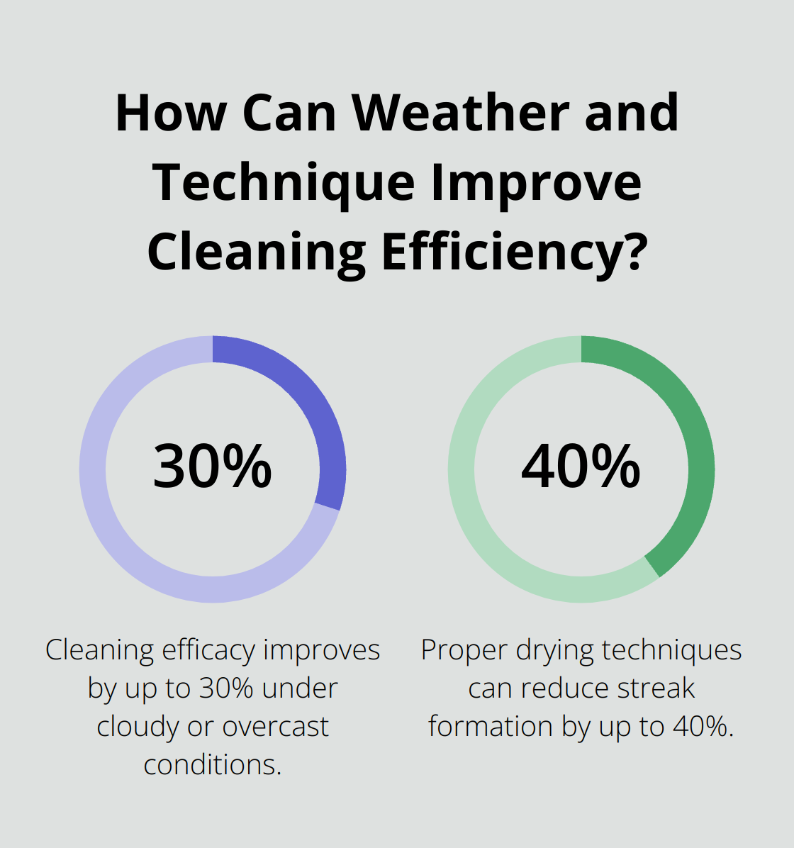 Fact - How Can Weather and Technique Improve Cleaning Efficiency?