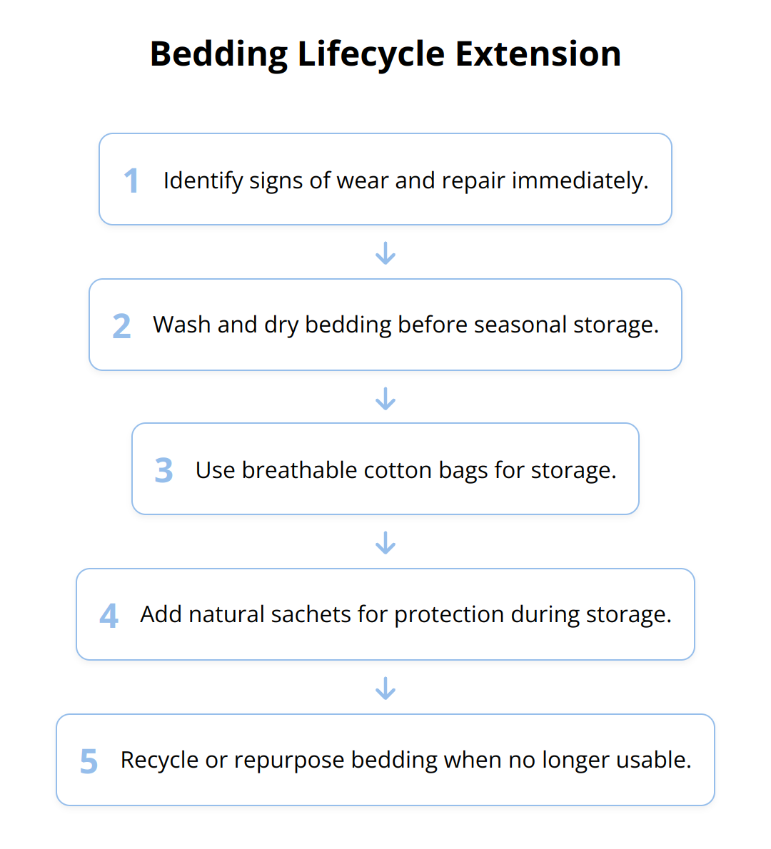 Flow Chart - Bedding Lifecycle Extension