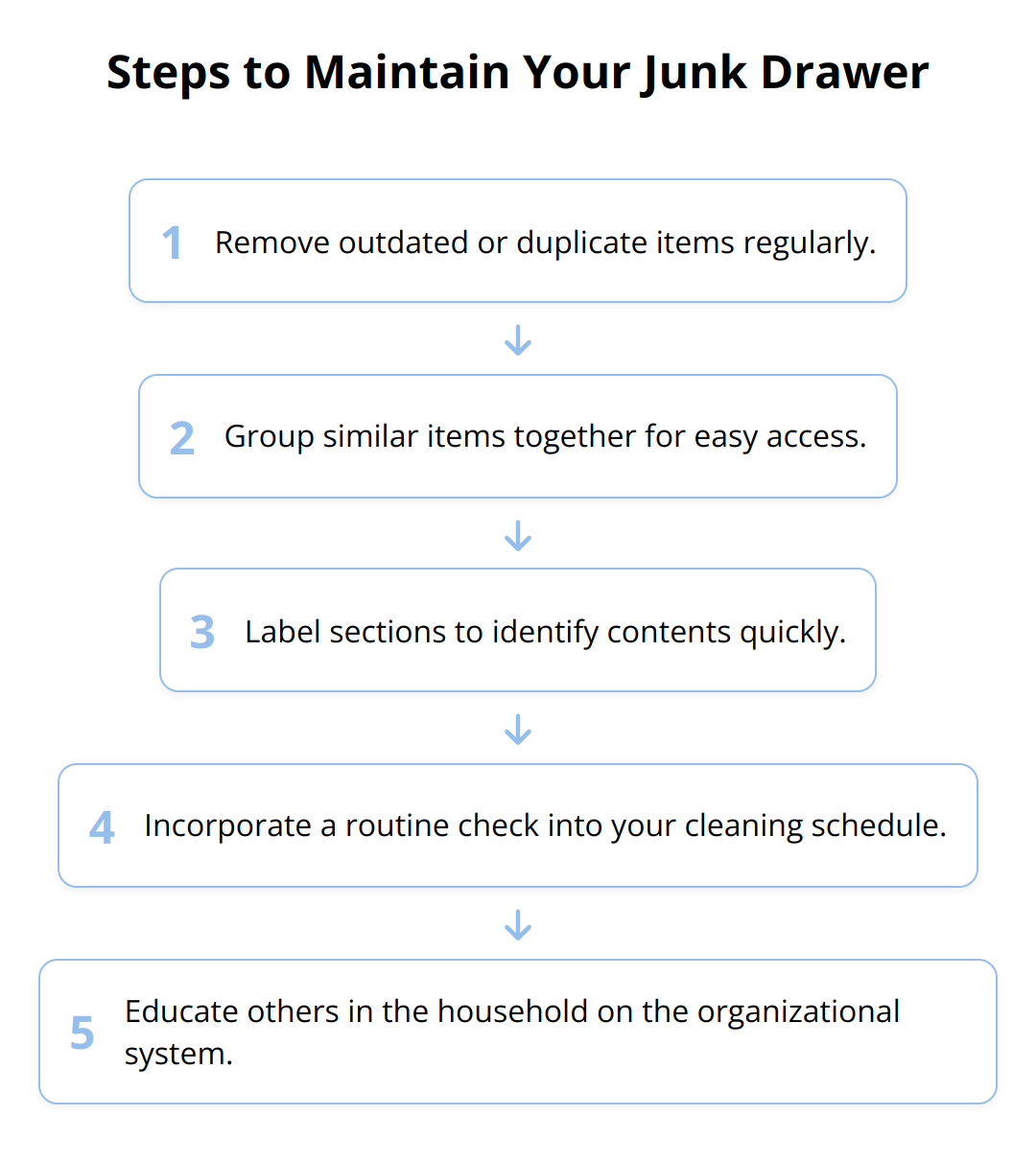 Flow Chart - Steps to Maintain Your Junk Drawer