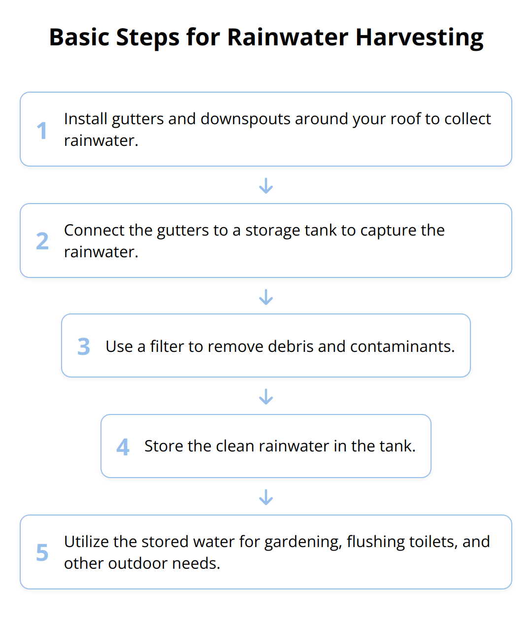 Flow Chart - Basic Steps for Rainwater Harvesting