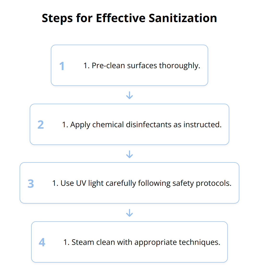 Flow Chart - Steps for Effective Sanitization