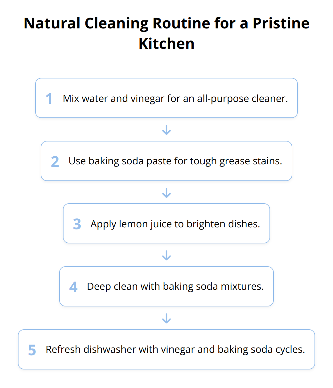 Flow Chart - Natural Cleaning Routine for a Pristine Kitchen