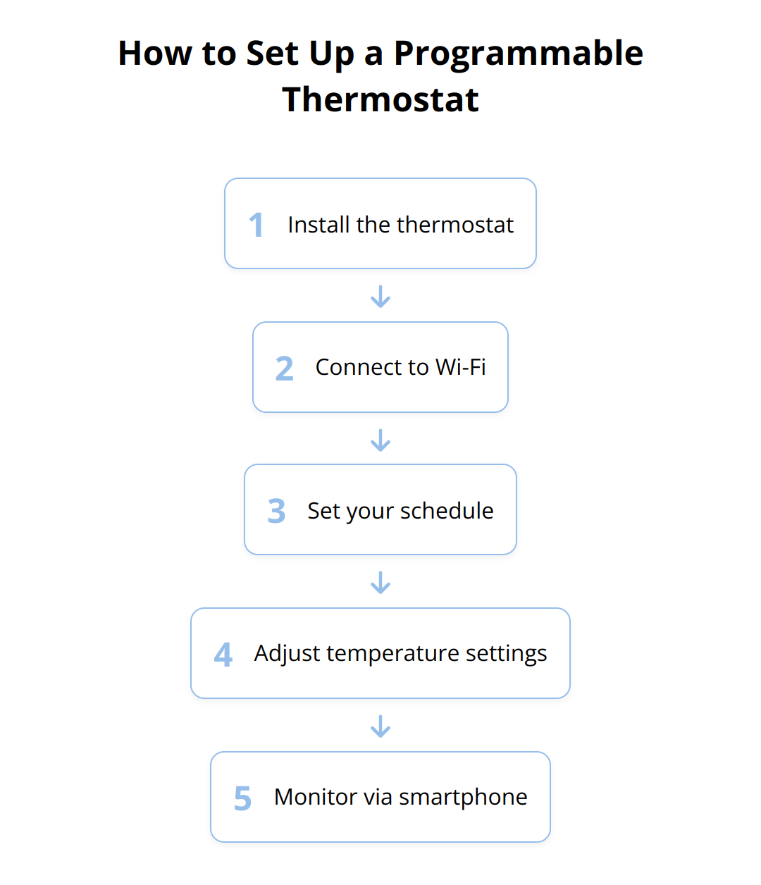 Flow Chart - How to Set Up a Programmable Thermostat
