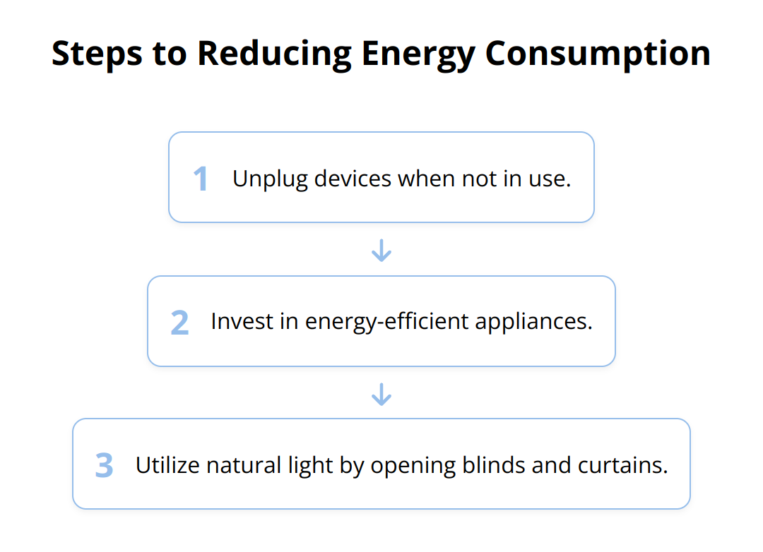 Flow Chart - Steps to Reducing Energy Consumption