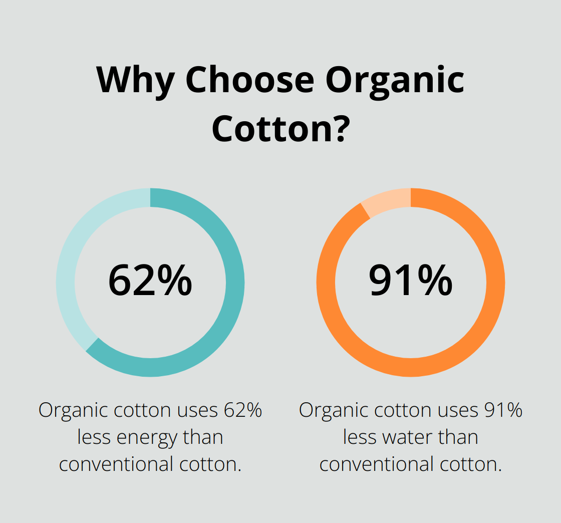 Fact - Why Choose Organic Cotton?