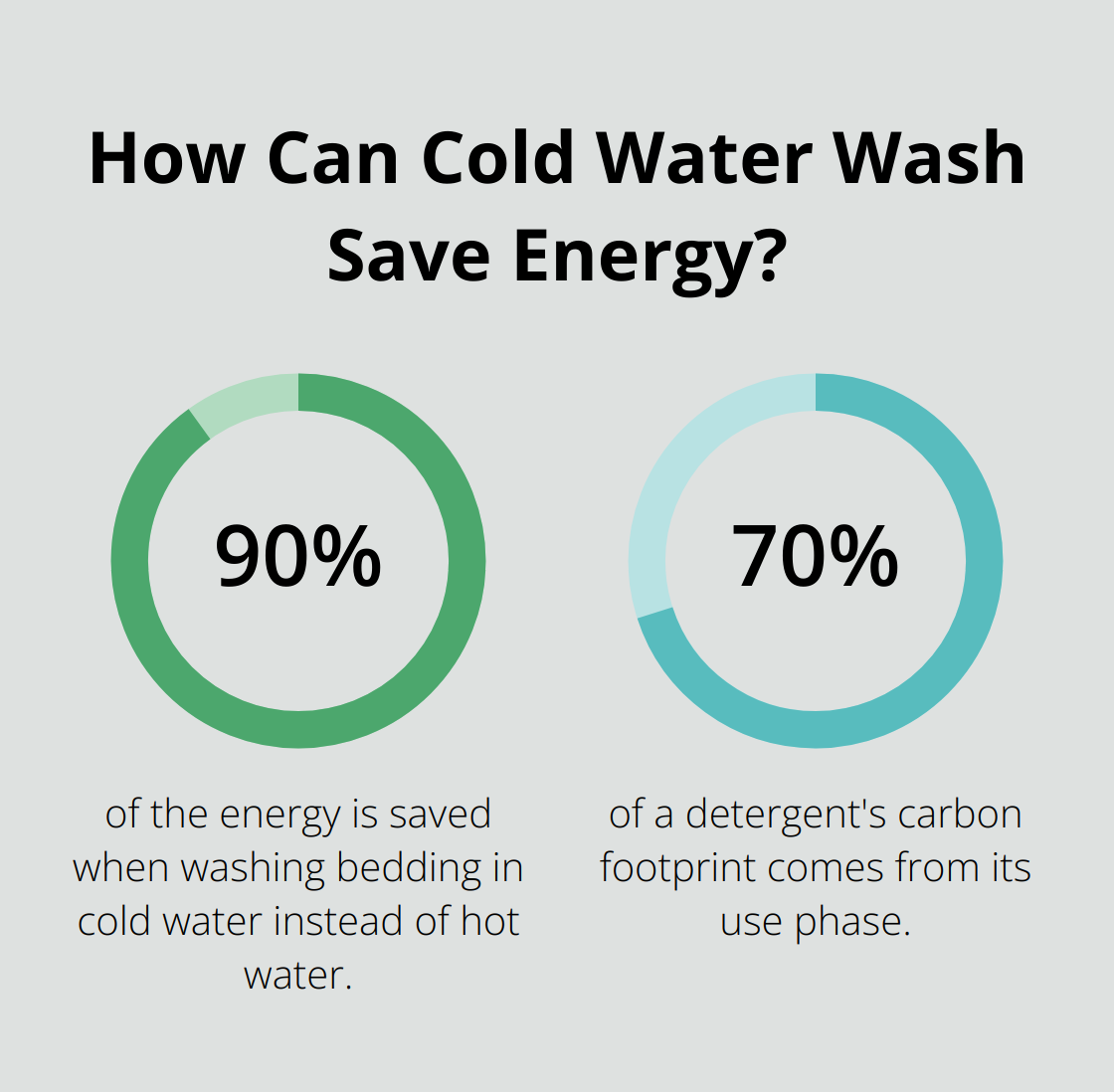 Fact - How Can Cold Water Wash Save Energy?